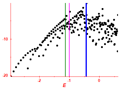 Strength function log